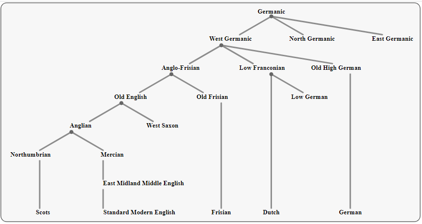 árbol de las lenguas germánicas