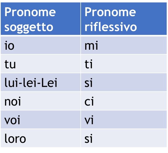 Pronomi riflessivi