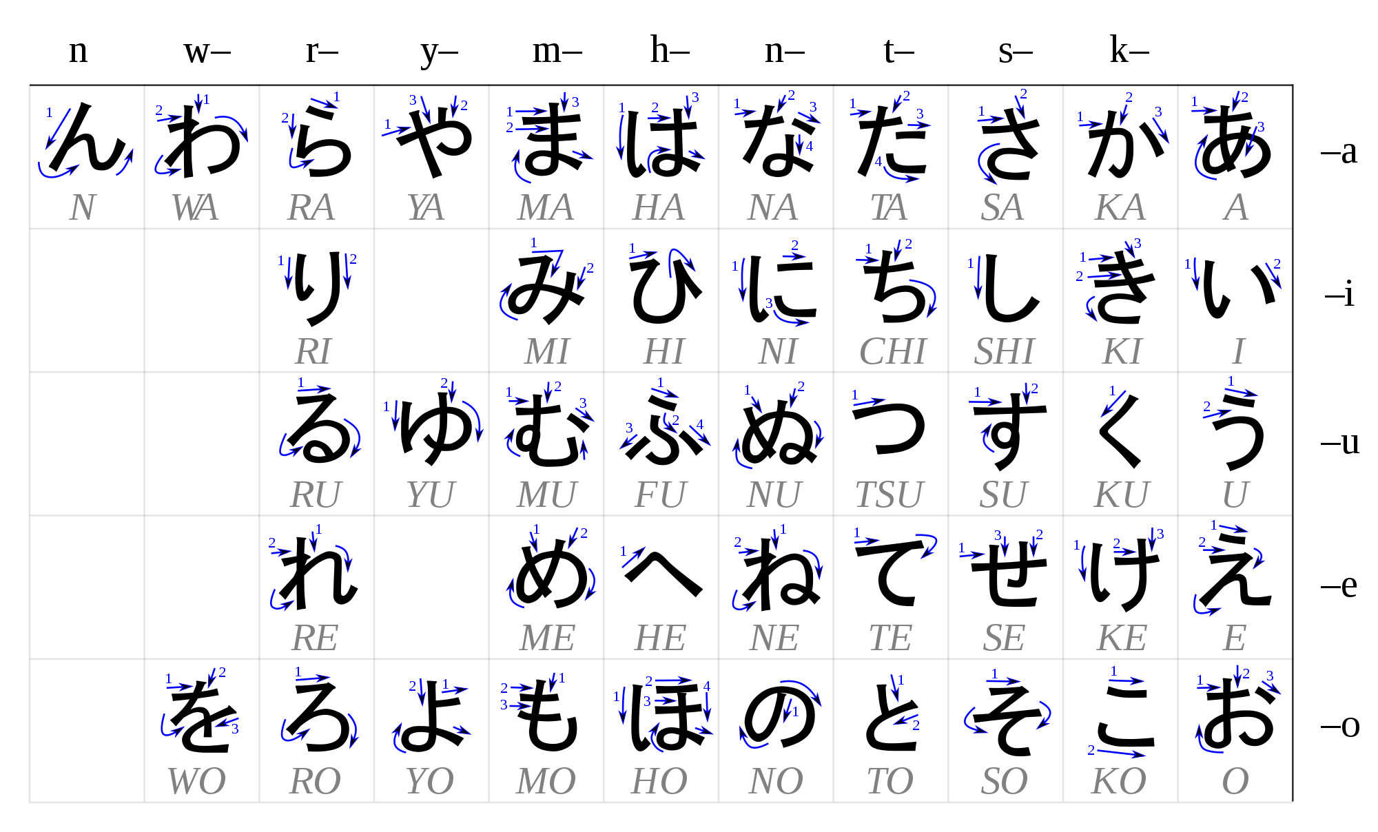 Tabla de Hiragana