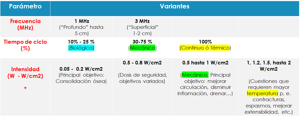 Parámetros para dosificación de US terapéutico