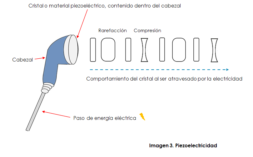 Cuando el cristal o material piezoeléctrico contenido en el cabezal o aplicador, es atravesado por la electricidad altera su forma, comprimiéndose y rarefactándose, generando así la onda sonora. por el fenómeno piezoeléctrico.