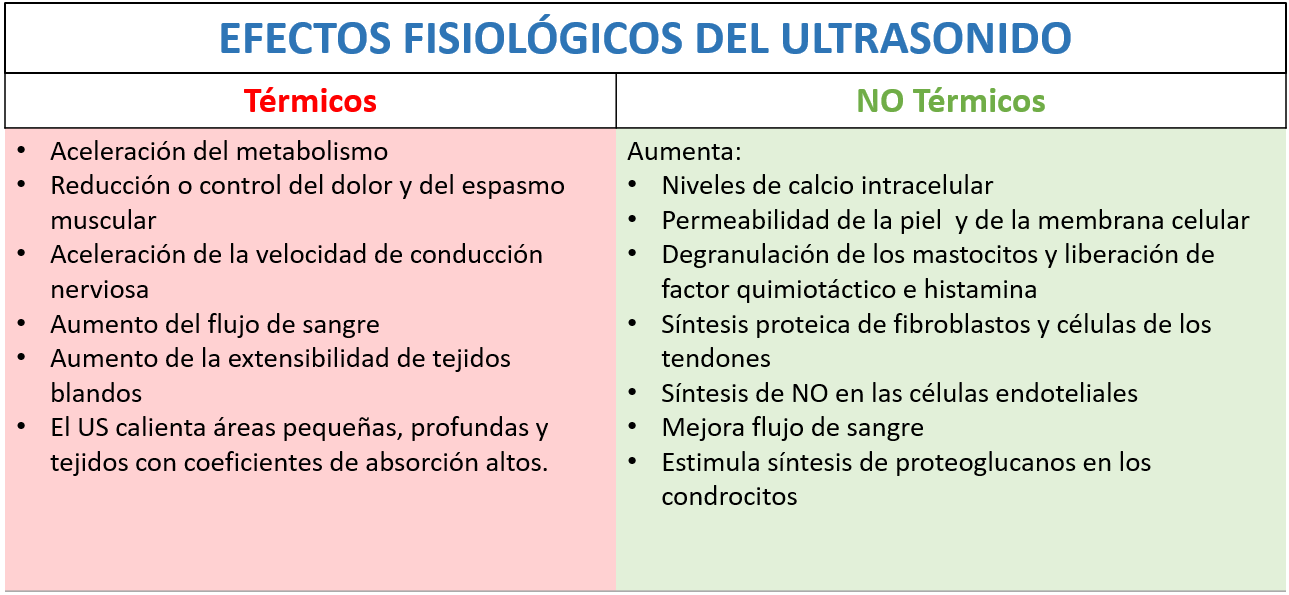 Tabla comparativa efectos fisiológicos del US