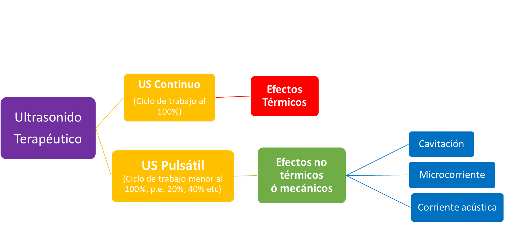 Clasificación efectos Ultrasonido terapéutico