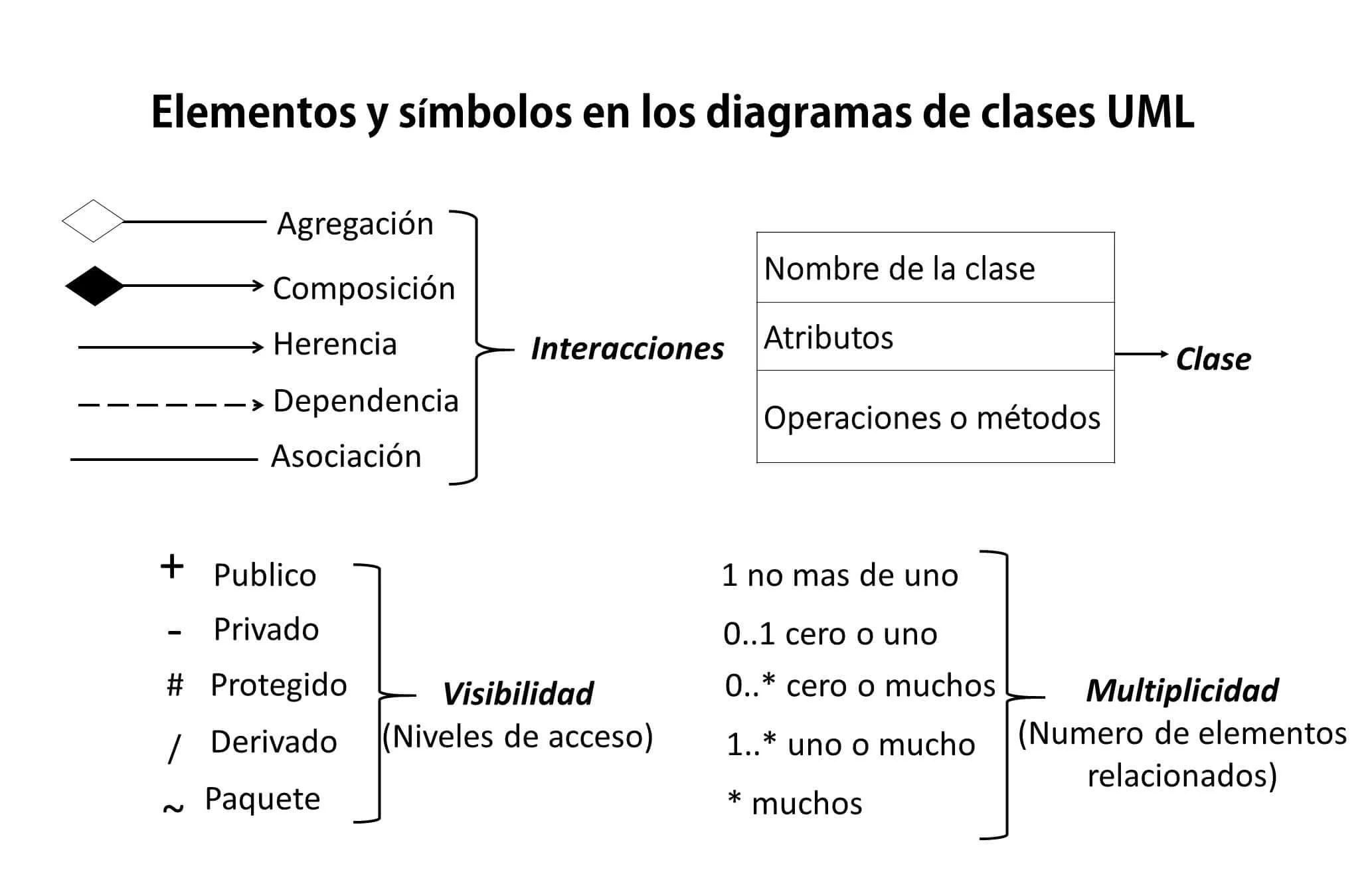 elementos UML