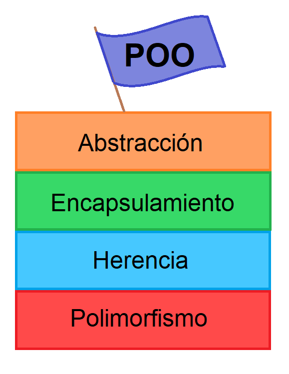 1. Principios Básicos de la POO POO en Java