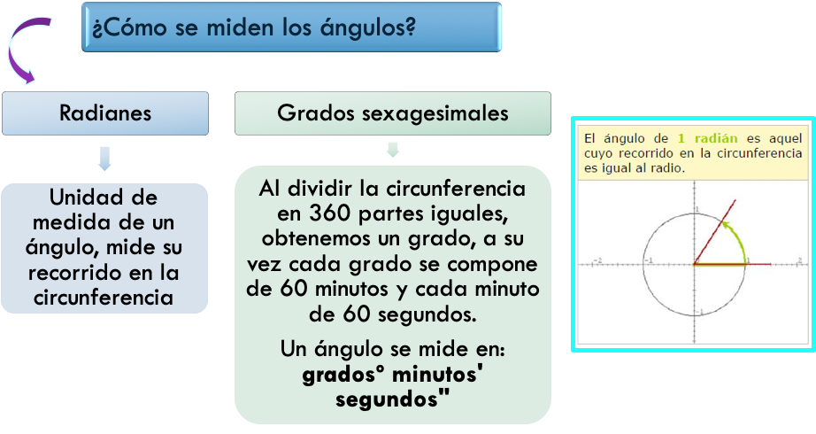 Medición de ángulos