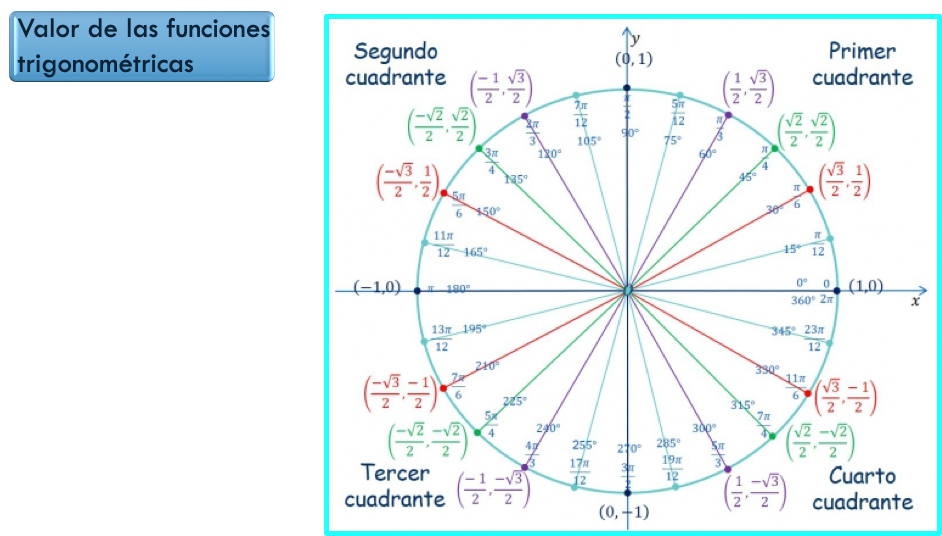 Valor de las funciones trigonometricas