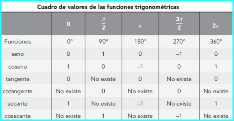 Valores de las funciones trigonometricas