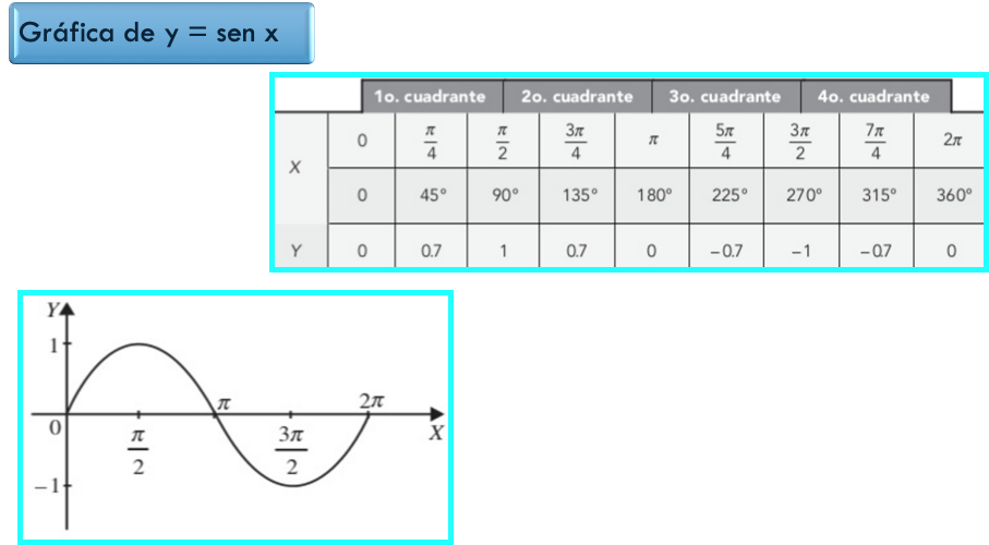 Grafico del seno