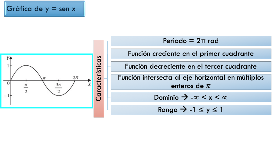 Grafico de coseno