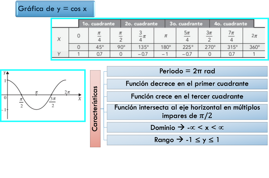 Gráfico de coseno