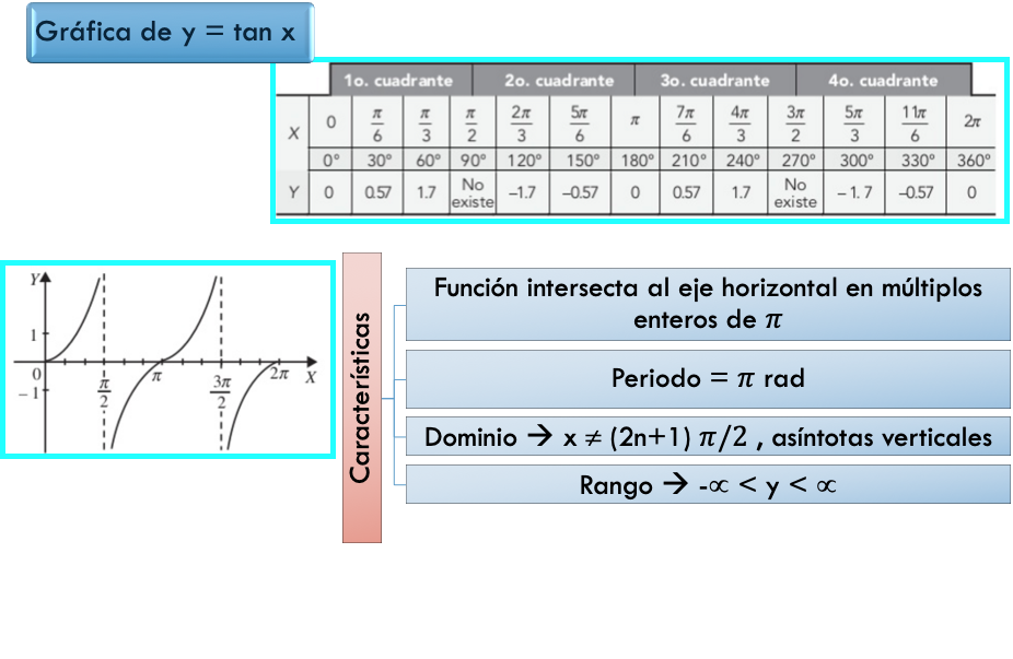 Gráfico de tangente