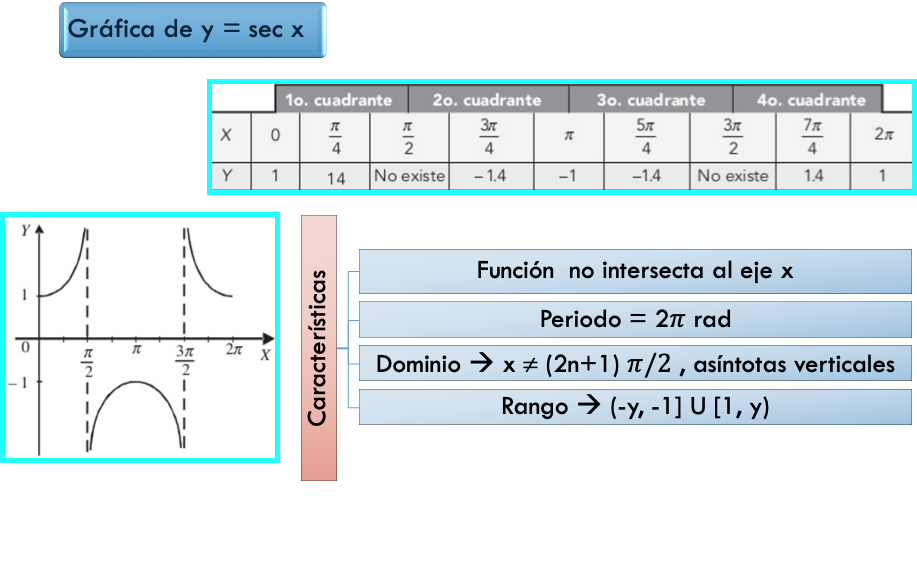 Grafica de secante