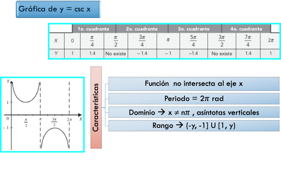 Grafico de consecante