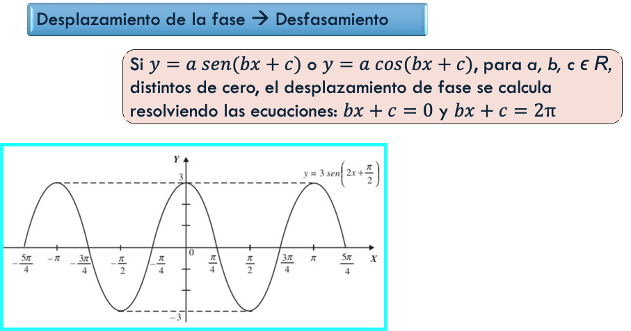 Amplitud y periodo