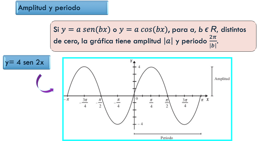 Amplitud y periodo