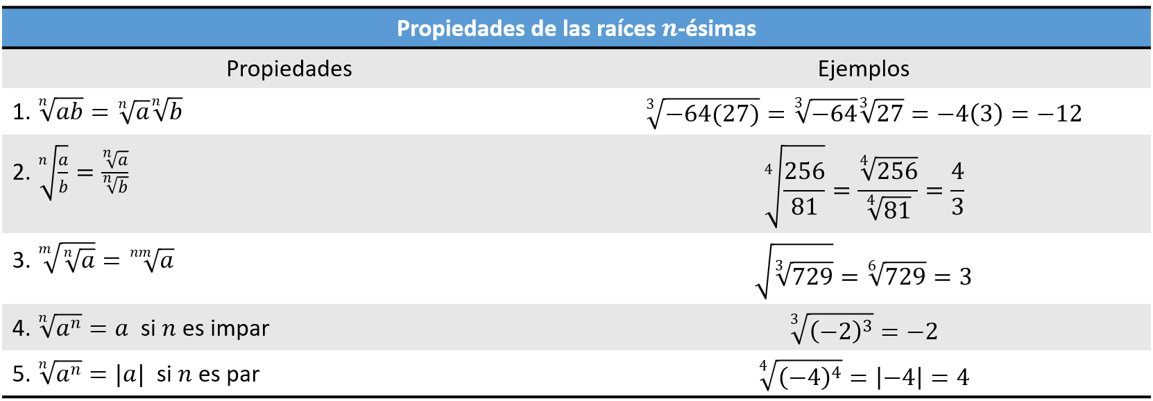 Propiedades de los radicales