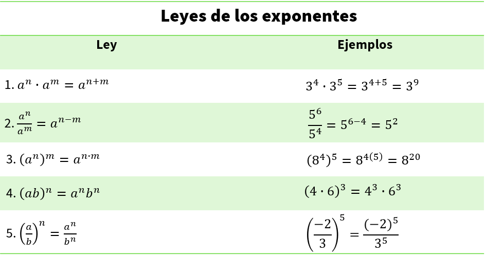 Leyes de los exponentes