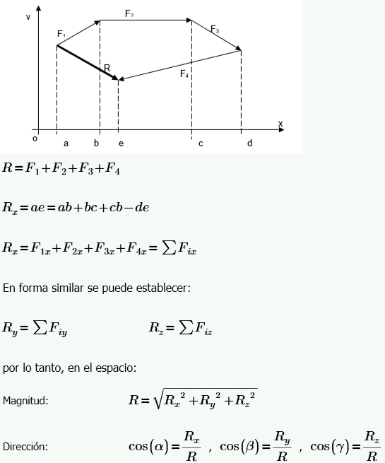 Método analítico de composición de fuerzas 1