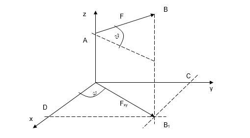 Proyección de fuerzas en un plano 2