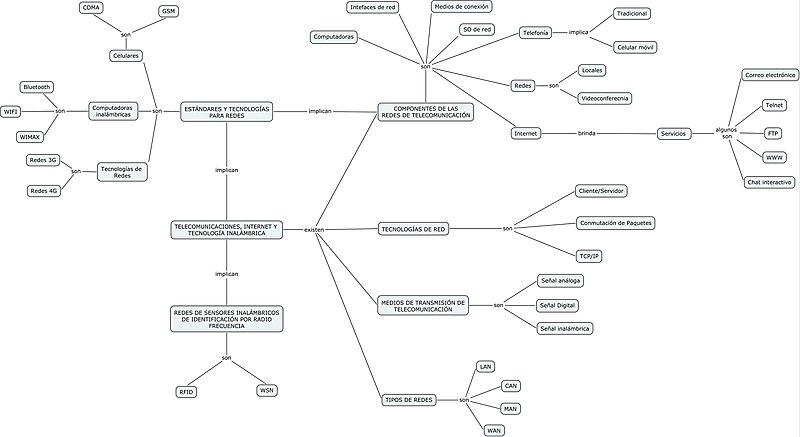 Mapa concpetual sobre los elementos básicos de una red