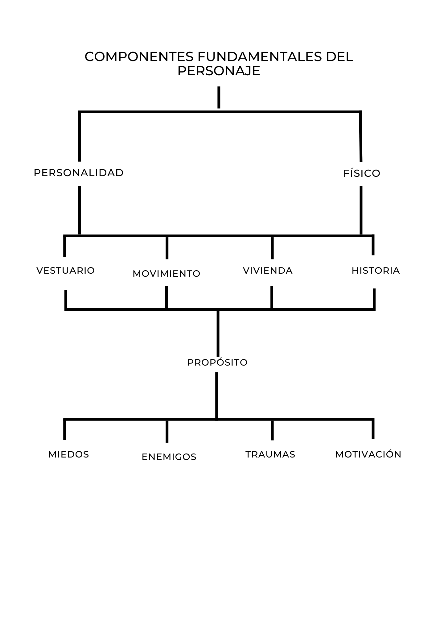 Fundamentos de un Personaje