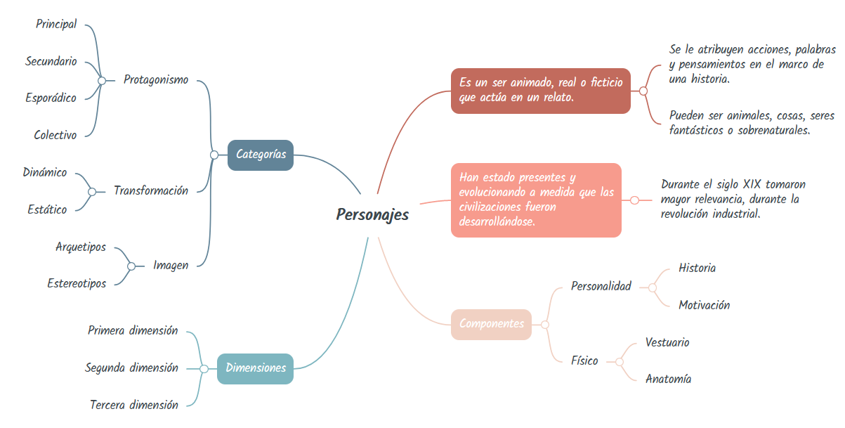 Resumen Diseño de Personajes