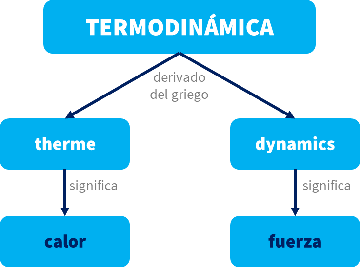 Definición de termodinámica