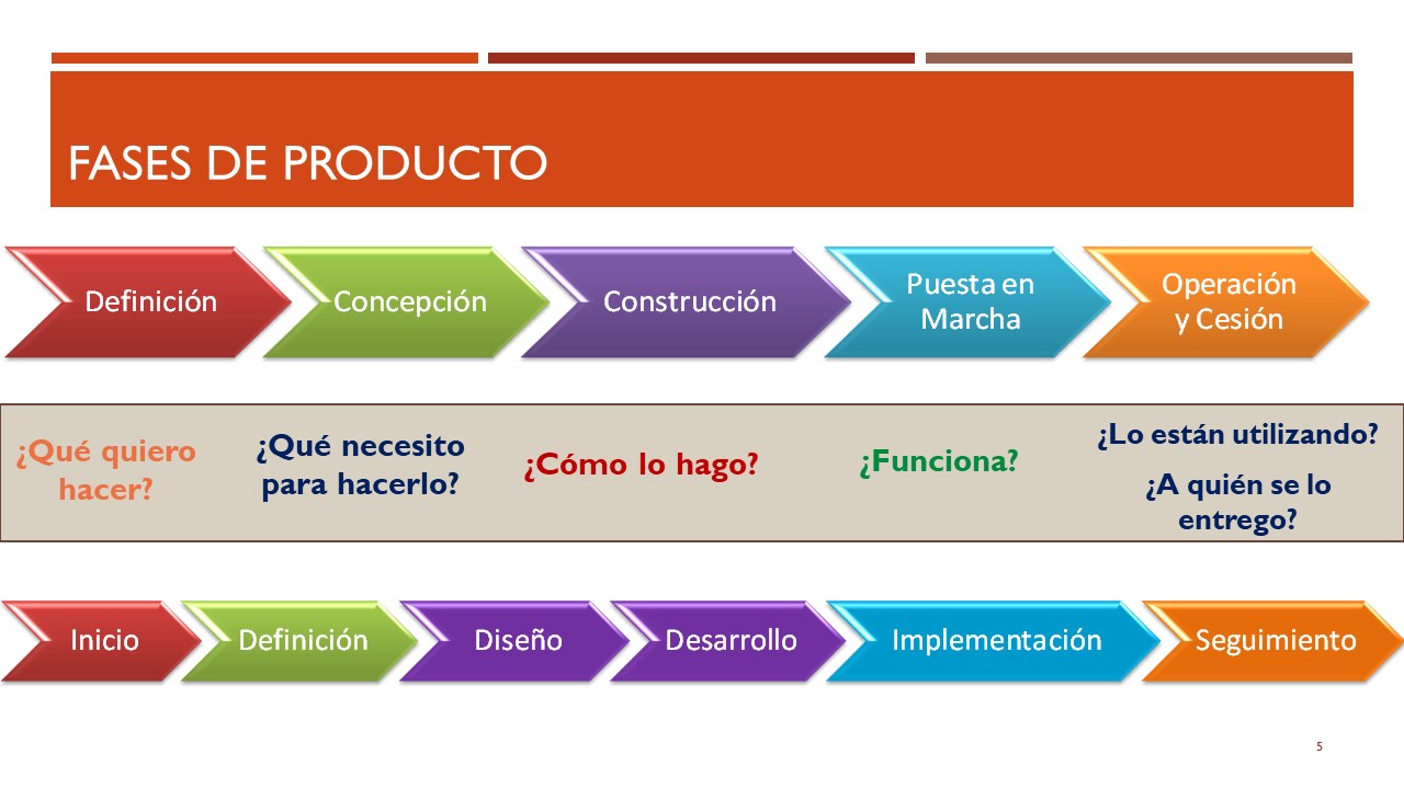 Fases del producto