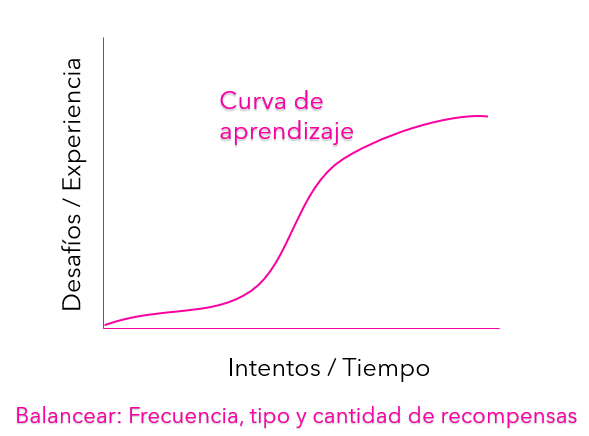 Curva de aprendizaje